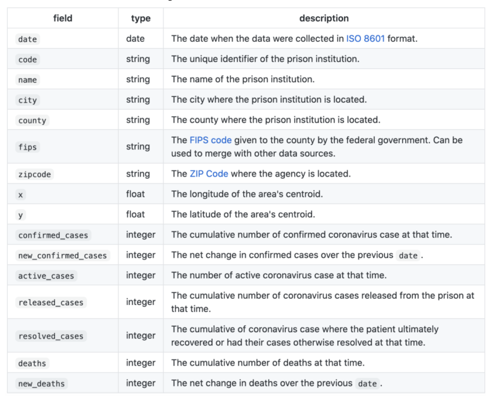 Our dataset includes